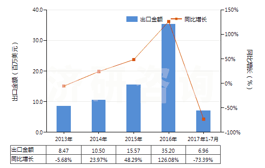 2013-2017年7月中國老鸛草油(香葉油)(包括浸膏及精油)(HS33012991)出口總額及增速統(tǒng)計
